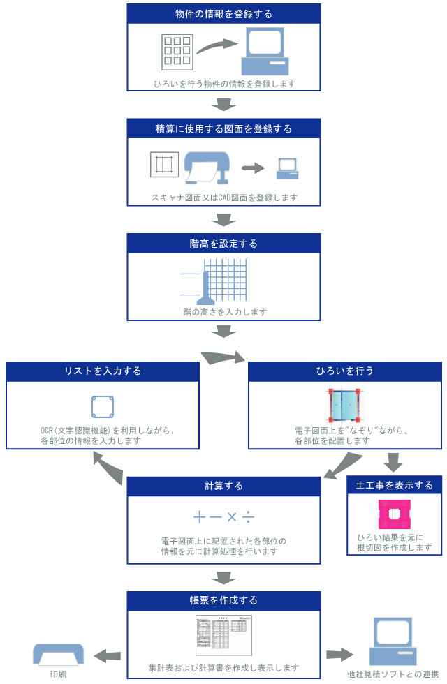 建築積算ソフト操作の流れ